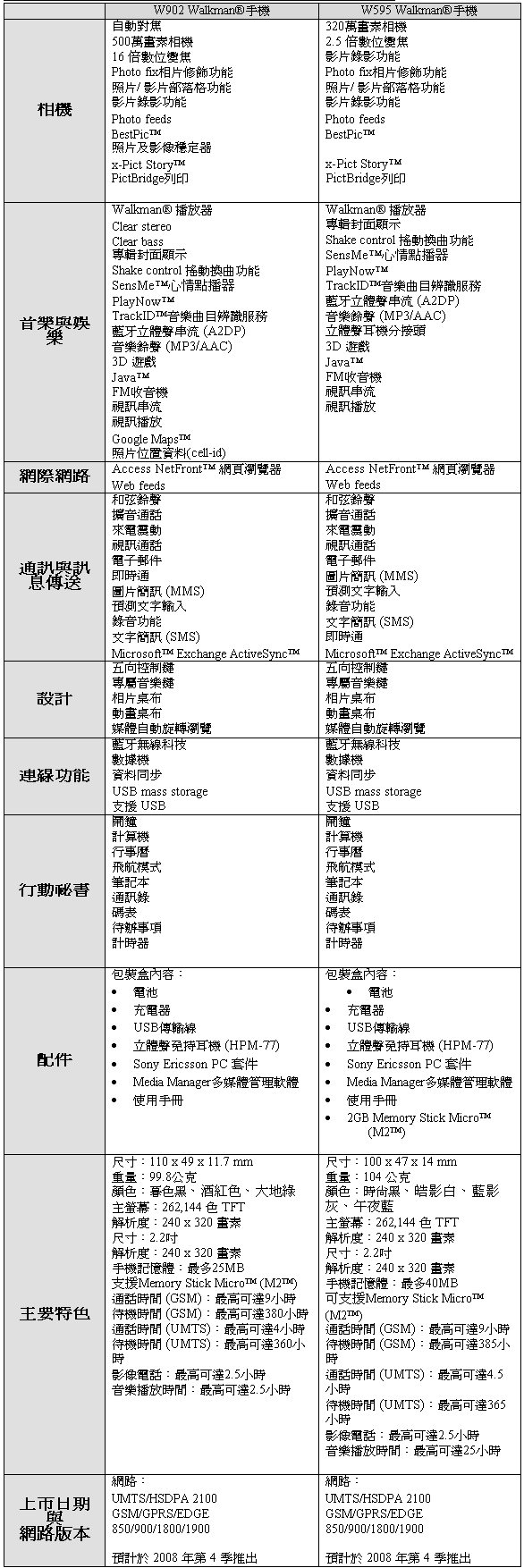 [Sony Ericsson] Sony Ericsson W902, W595 規格表