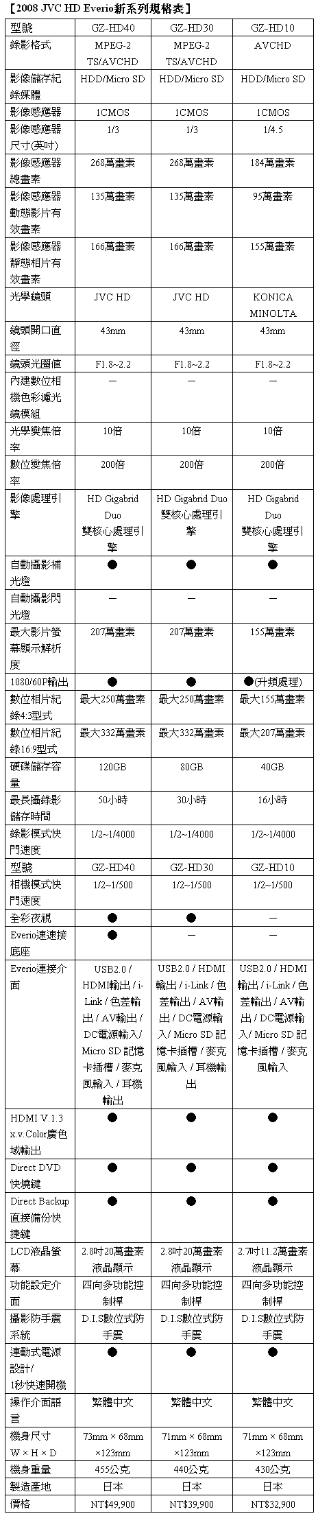 [JVC] 2008 JVC HD Everio新系列規格表