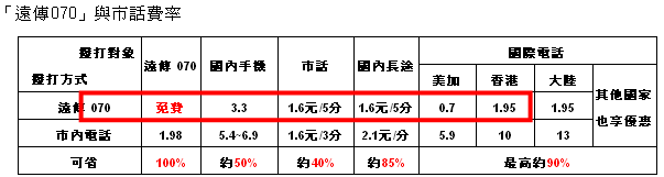 [FET] 遠傳070超省方案說明