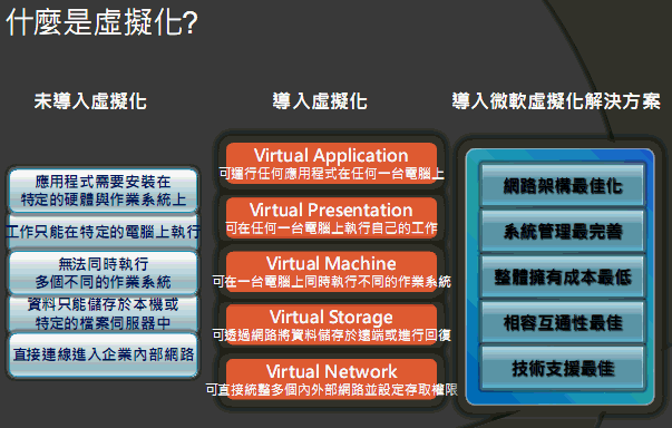 [Microsoft] 微軟 VMM2008 架構速覽