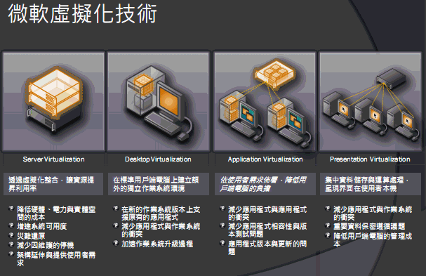 [Microsoft] 微軟 VMM2008 架構速覽