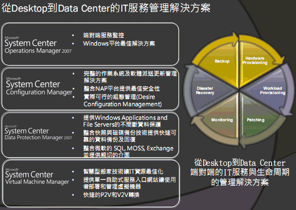 [Microsoft] 微軟 VMM2008 架構速覽