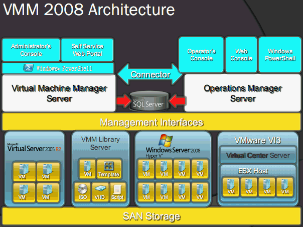 [Microsoft] 微軟 VMM2008 架構速覽