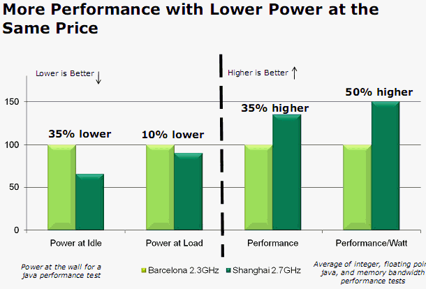 [AMD] AMD Shanghai 特色說明