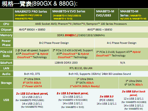 [Asus] 開核又超頻: 華碩 AMD新主機板特點介紹