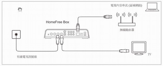 [AverMedia] iPad 電視分享器圓剛 HomeFree Combo試用