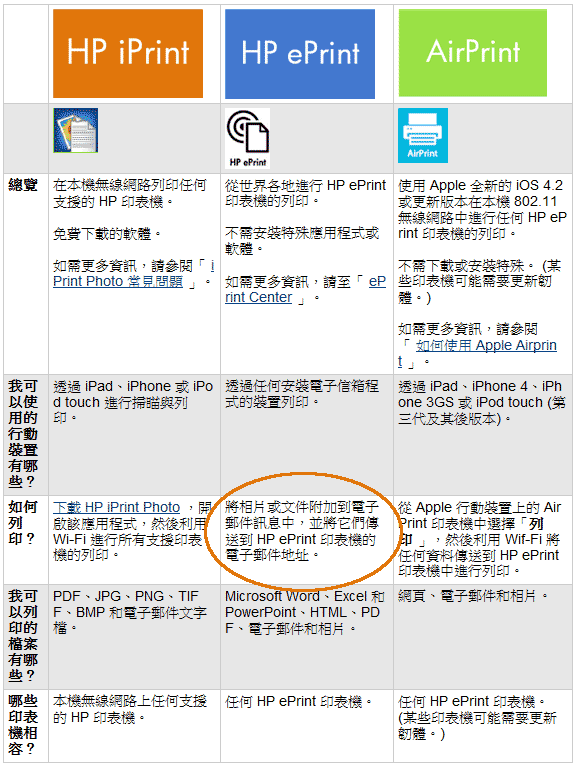 [HP] 雲端列印 HP C310a 試用