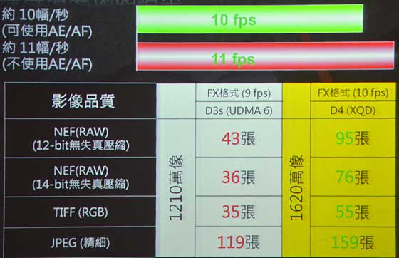 [Nikon] 全幅新機 Nikon D4 新特色介紹