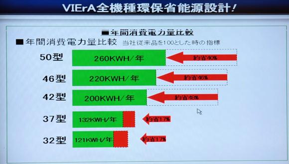 [Panasonic] Panasonic 2009數位電視新品預覽