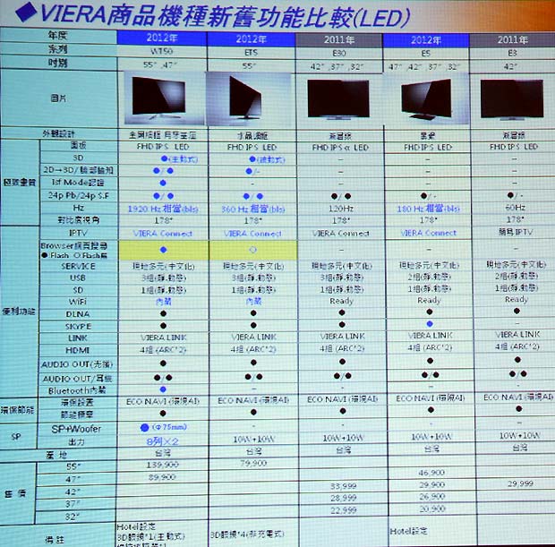 [Panasonic] 超薄 47吋 Panasonic LED 電視介紹