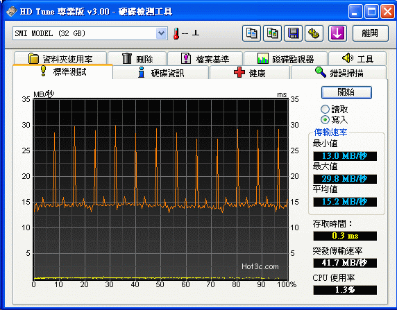 [Photofast] PhotoFast 333X 32GB CF實測