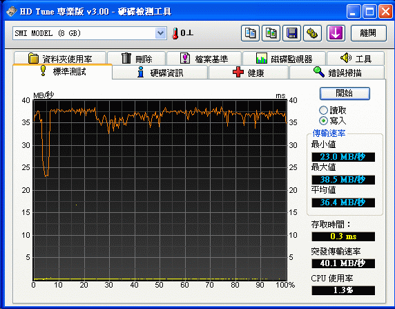 [Photofast] Photofast 高速 CF卡評測