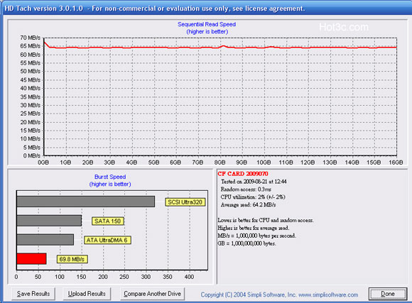 [RITEK] 錸德超高速 RIDATA 555X CF 記憶卡實測