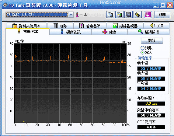 [RITEK] 錸德超高速 RIDATA 555X CF 記憶卡實測