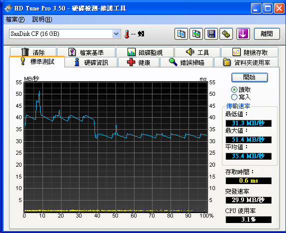 [Sandisk] Sandisk Extreme Pro CF 讀卡機實測