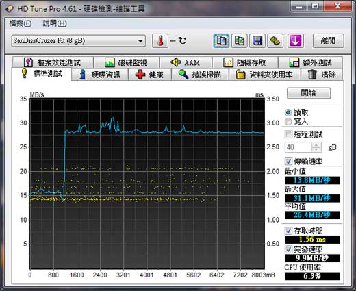 [SanDisk] 超迷你 SanDisk Fit 微型隨身碟實測