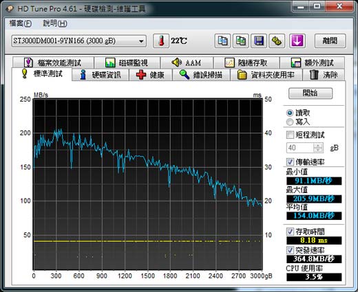 [Seagate] 單碟 1TB Seagate 梭魚 3TB實測