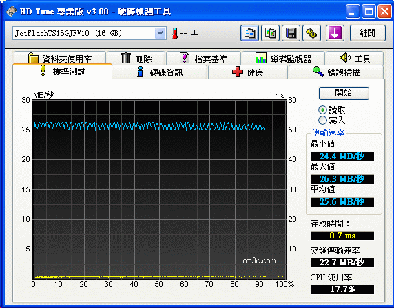 [Transcend] 低價高速創見隨身碟實測