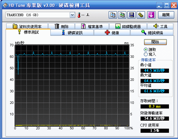 [Transcend] 創見 600X/400X CF 記憶卡實測