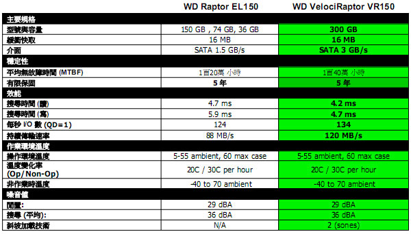 [WD] WD迅猛龍萬轉硬碟實測