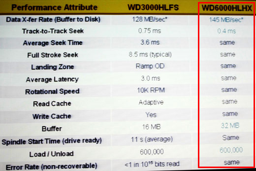 [WD] 萬轉 SATA 6Gb/s WD迅猛龍實測